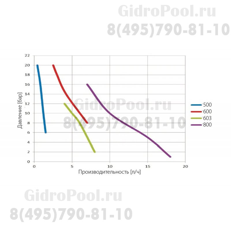 Насос-дозатор TEKNA EVO TPG500 1.5 л/ч 20 бар SEKO (TPG500NHH0000)