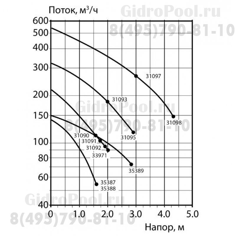 Компрессор Astralpool 0,85 кВт, 145 м³/ч, 380V //35387-2450