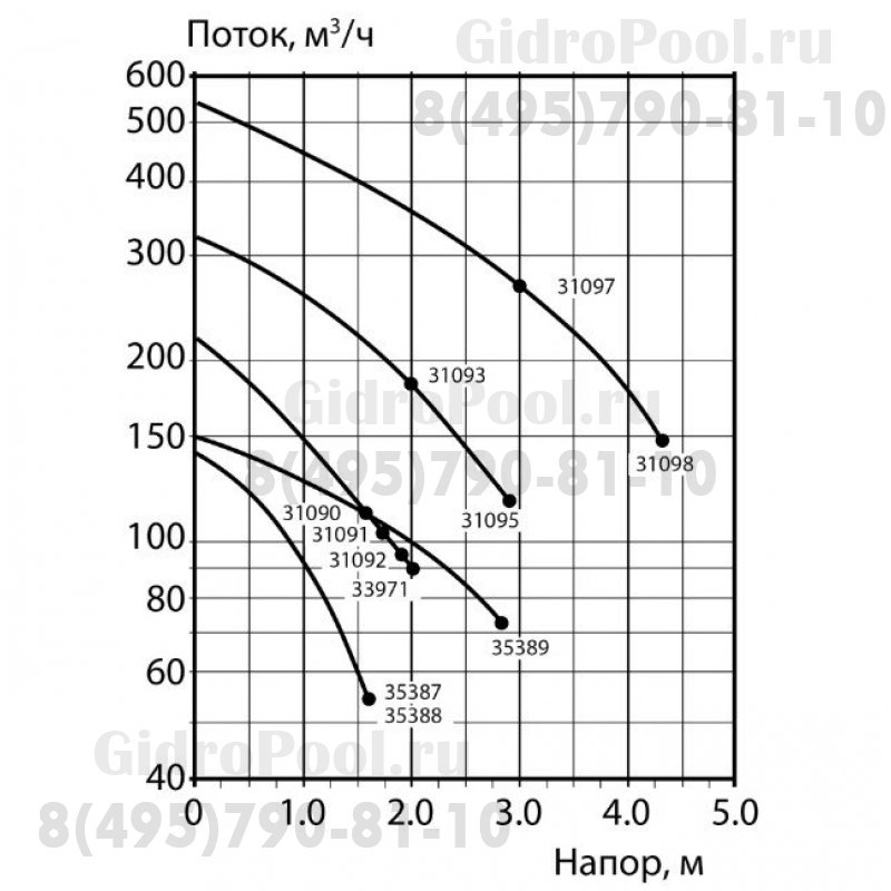 Компрессор Astralpool 1,60 кВт, 150 м³/ч, 380V //35389-2450