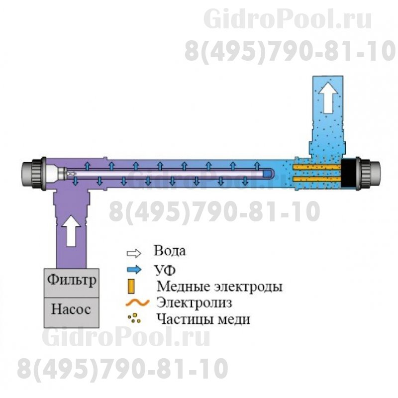 Ультрафиолетовая установка с медным ионизатором COPPER IONIZER UV-C 75W