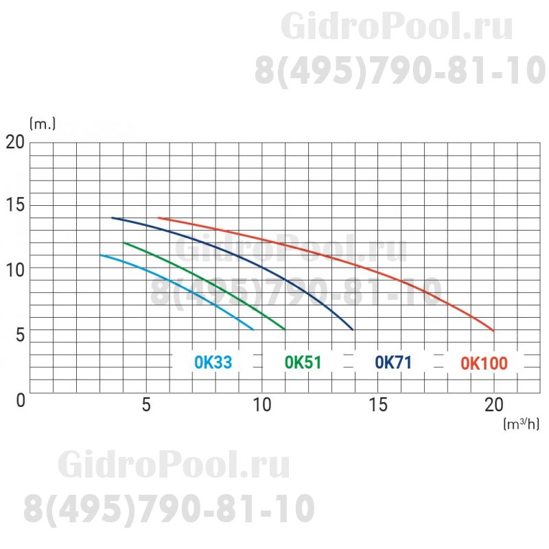 Насос (11,9 м3/ч 220В) Kripsol Ondina OK-71