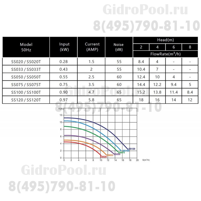 Насос 0,90кВт 220В Emaux SS100 (Opus) 88022405