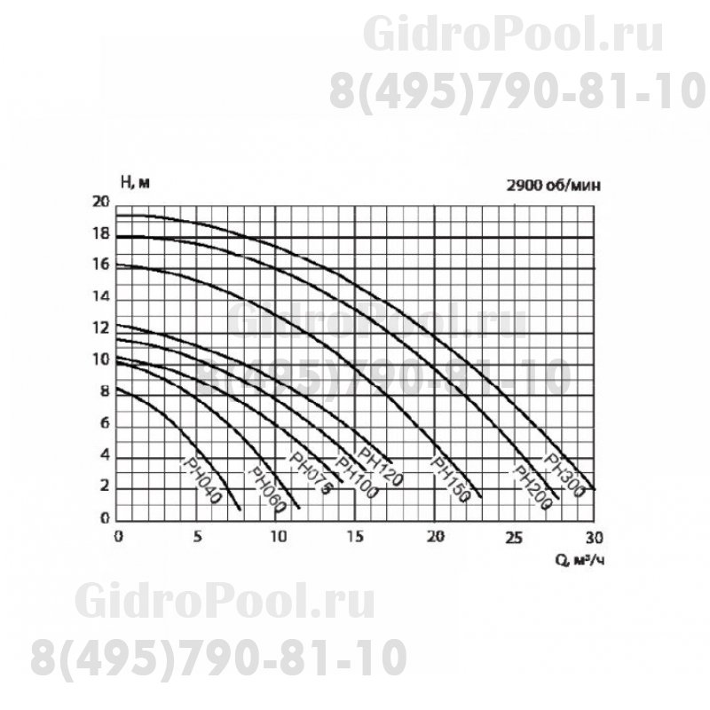 Насос PH120, 11,6 м³/час, 220В
