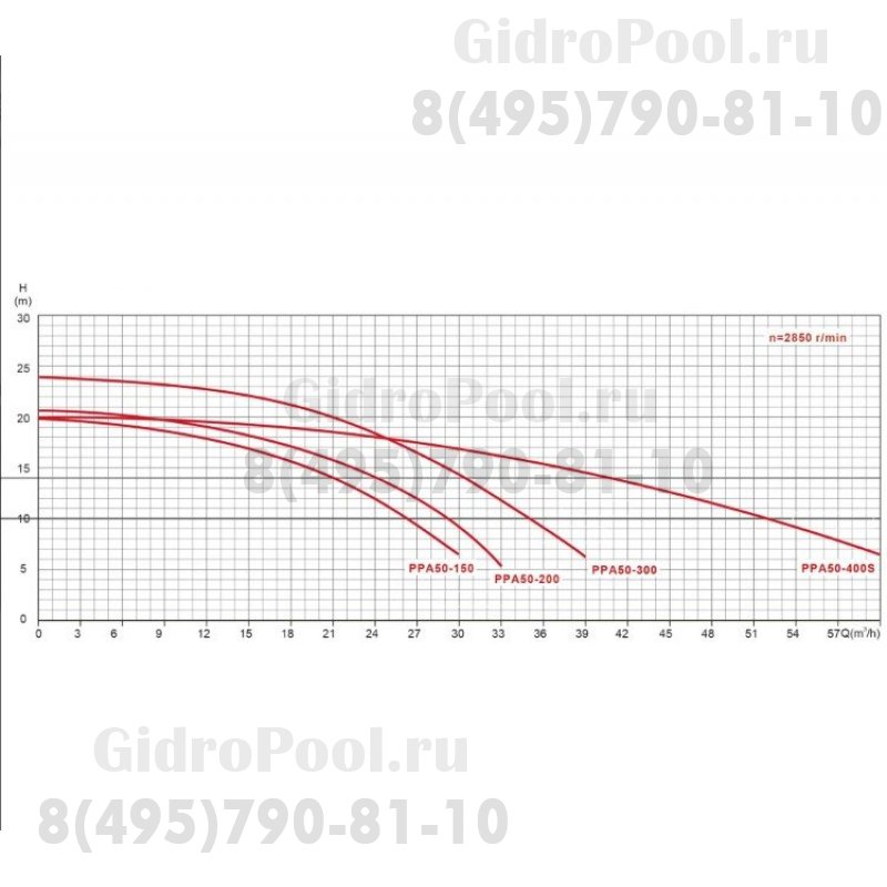 Насос PPA50-300 с префильтром 35м³/час(10м), 3ф/380В, 2,5/2,2 кВт