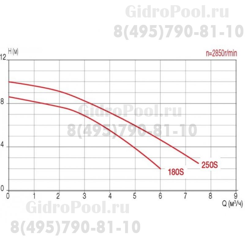 Насос FCP-180S с префильтром 3,7м³/час(6м), 1ф/220В, 0,32/0,18 кВт, версия 12S