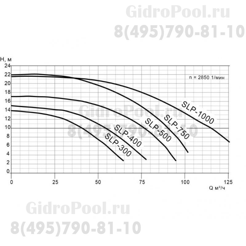 Насос SLP300 с префильтром 30-48 м³/час(12-8м), 1ф/220В, 2,2кВт/4,1A