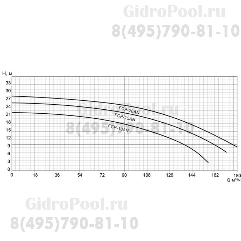 Насос FCP-20AN с префильтром 160-176м³/час(14-10м), 3ф/380В, 16,9/15 кВт