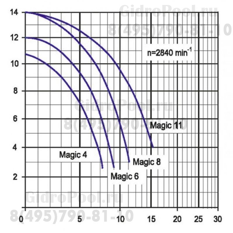 Насос MAGIC II/4, с префильтром, 4 м³/ч, 0,18 кВт, 220В, кабель 3,5 м