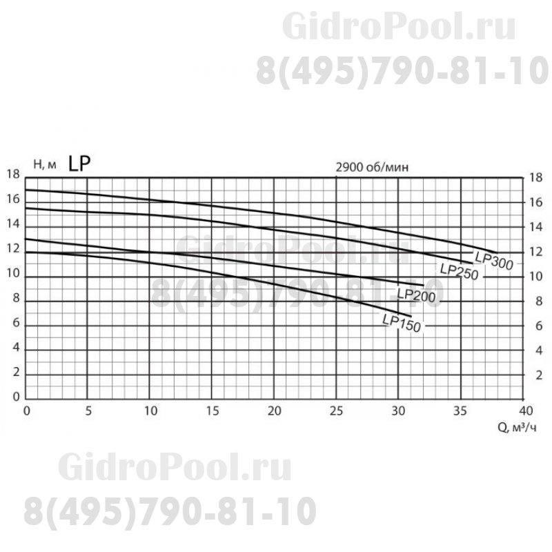 Насос LP200 без префильтра 27м³/час(10м), 1ф/220В, 1,5кВт/7,0А, PoolKing