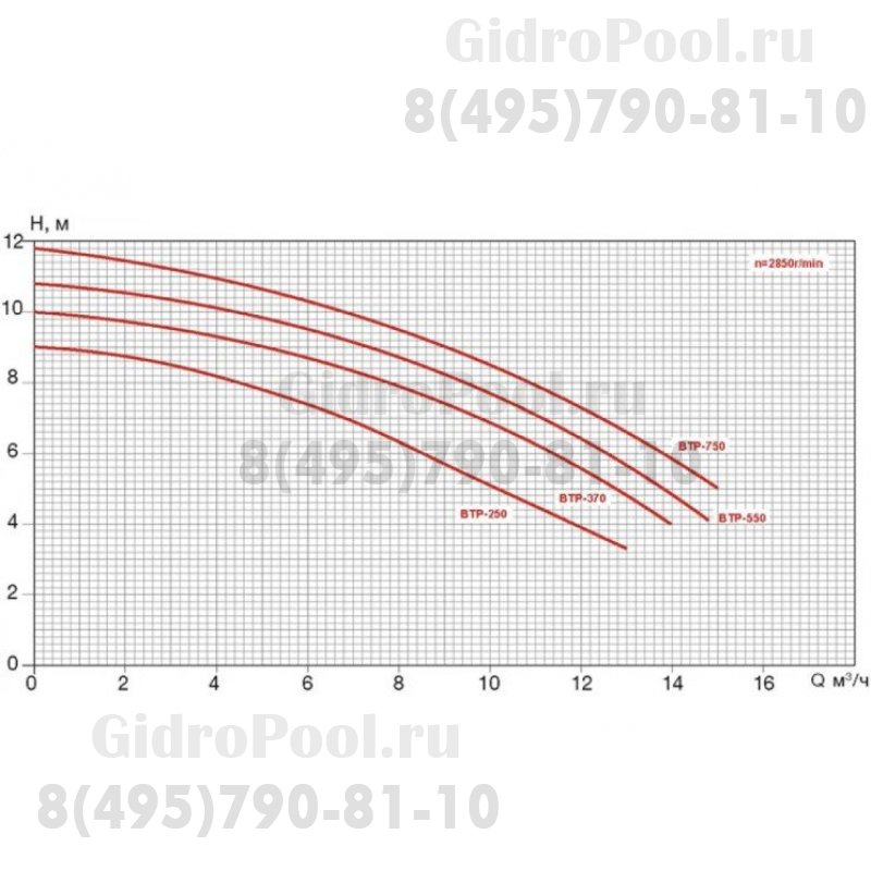 Насос BTP-1100 без префильтра 15,6м³/час(8м), 1ф/220В, 1,1/0,75 кВт