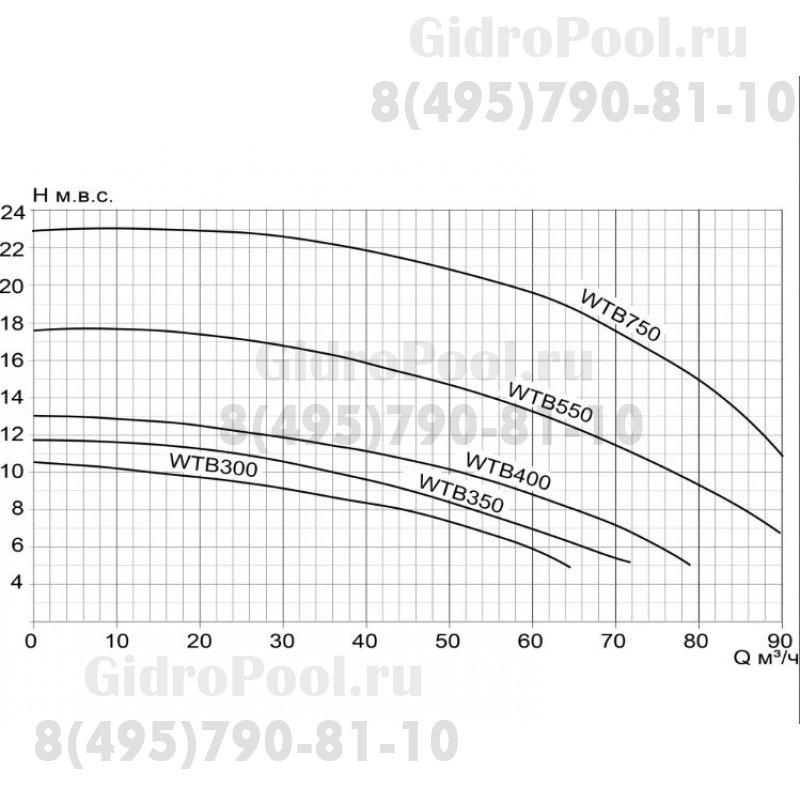 Насос WTB550 (WTB400T), без префильтра, 85м³/час, 380В