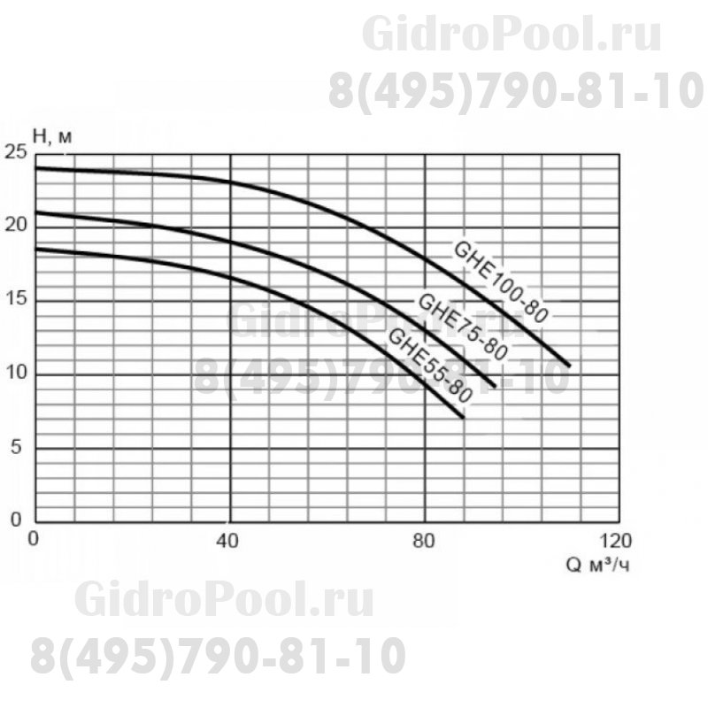 Насос GHE 100-80 без префильтра 97-110м³/час(14-10м), 3ф/380В, 8,6/7,5 кВт