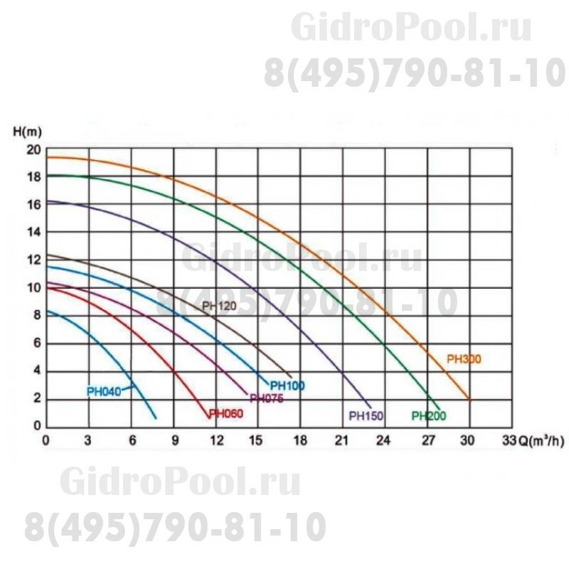 Насос PH200, 21,8 м³/час, 220В