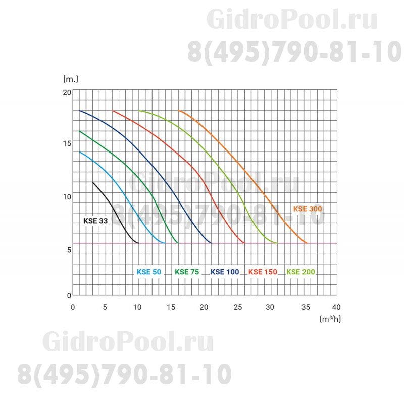 Насос (21,9 м3/ч 220В) Kripsol Koral KS-150/KSE-150 M IE2