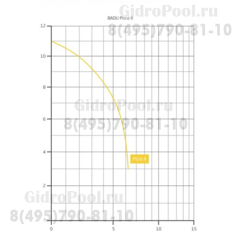 Насос BADU PICCO II с префильтром 5 м³/ч, 0,39/0,2 кВт, 220 В