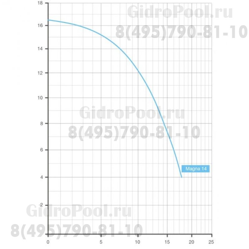 Насос BADU Magna 14, с префильтром, 14 м³/ч, 0,97/0,65 кВт, 220В