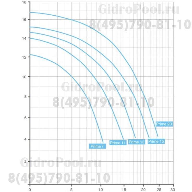 Насос BADU Prime 15, с префильтром, 15 м³/ч, 1,10/0,75 кВт, 220В