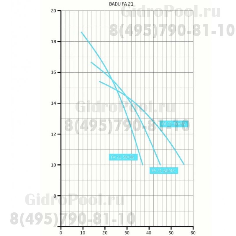 Насос BADU FA21-50/36, с префильтром, 36 м³/ч, 2,70 кВт, 380В
