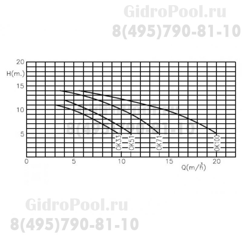 Насос Kripsol Ondina ОK-51, с префильтром, 8,5 м³/ч, 0.58 кВт, 220В