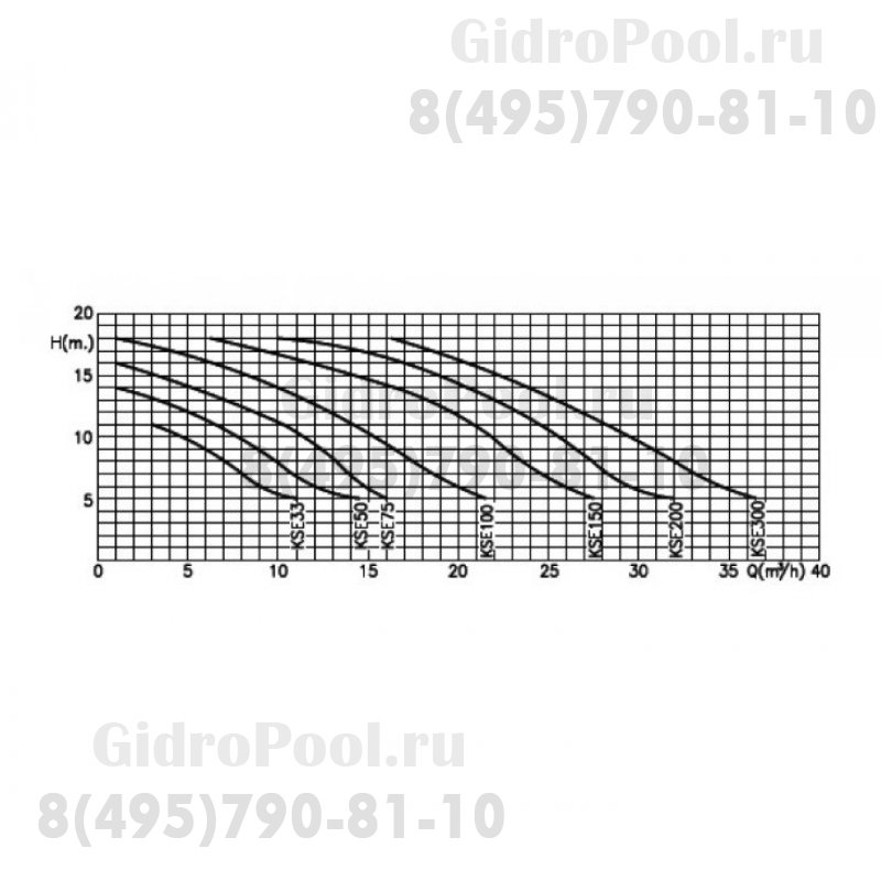 Насос Kripsol Koral KS-300, с префильтром, 29,5 м³/ч, 2.6 кВт, 380В