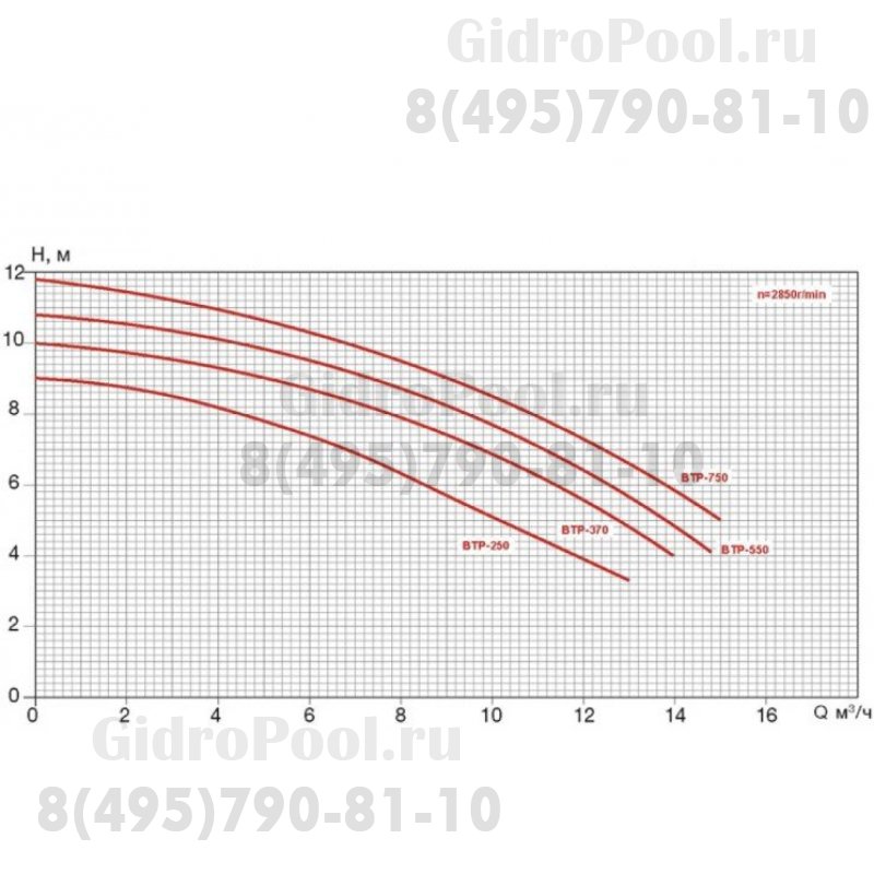 Насос BTP-550 без префильтра 9,5м³/час(8м), 1ф/220В, 0,71/0,55 кВт