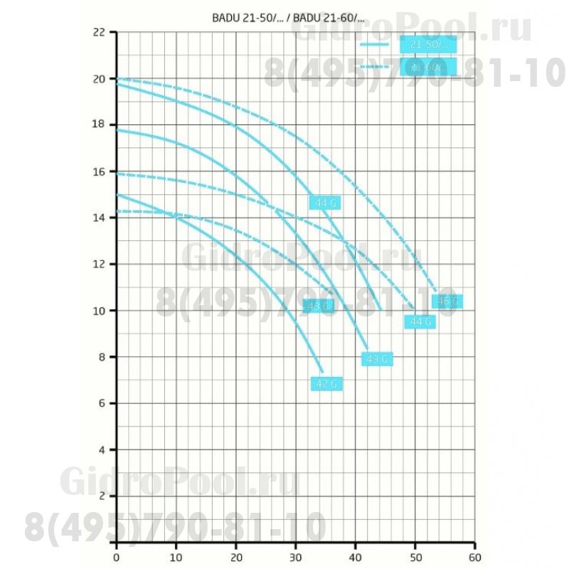 Насос BADU 21-50/43 G, без префильтра, 38 м³/ч, 2,3 кВт, 220В