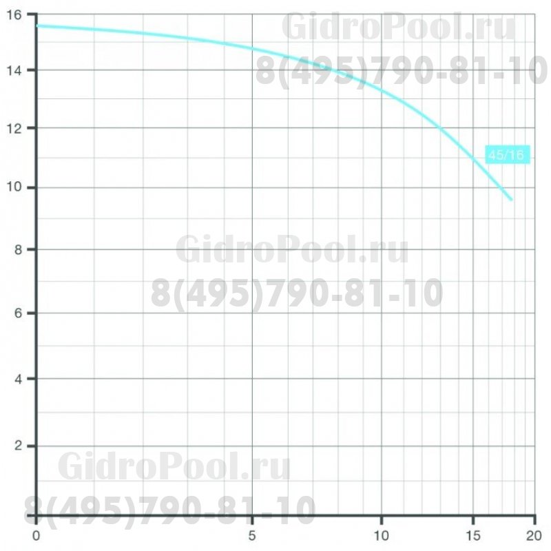 Насос BADU 45/16, без префильтра, 16 м³/ч, 1,2 кВт, 220В