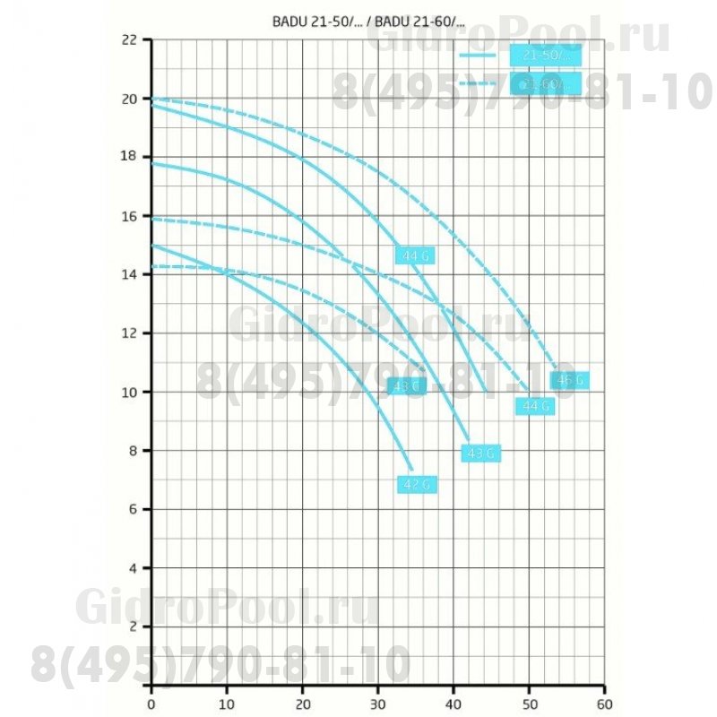 Насос BADU 21-50/42 G без префильтра 30 м³/ч, 1,33/1,10 кВт, 380 В