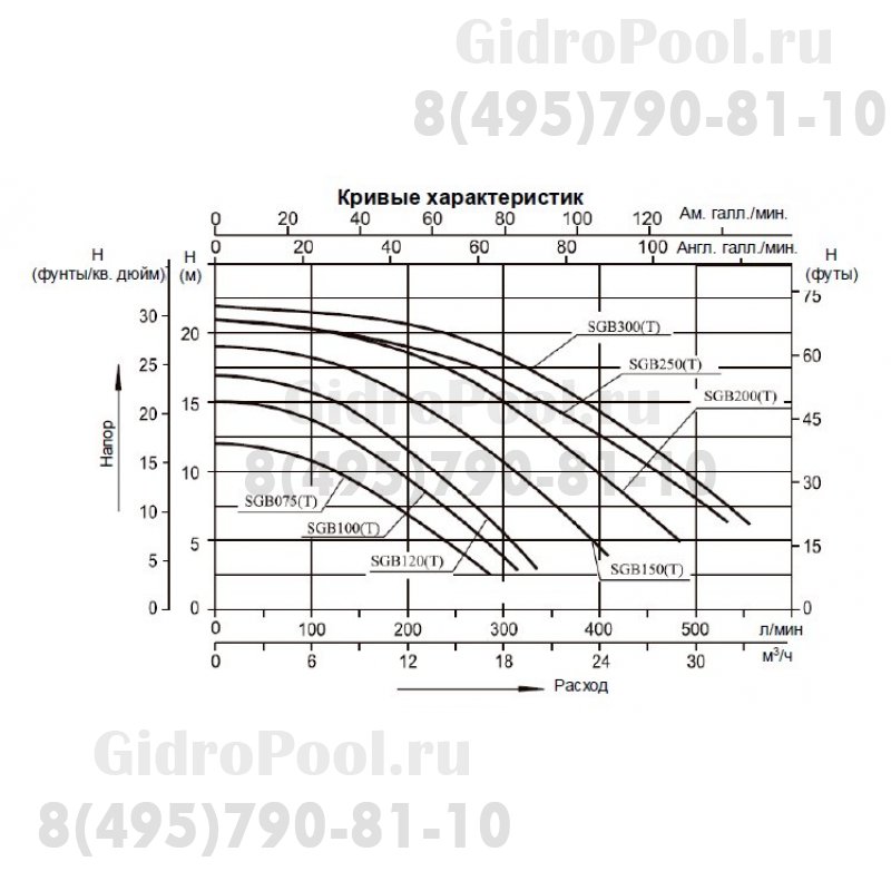 Насос (1,5кВт 220B 25,6 м3/ч h 8м в.ст.) Mayer Schwimmbad LX SGB200
