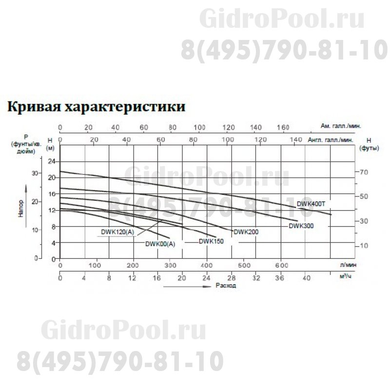 Насос нерж.ст. (1,5кВт 220B 18 м3/ч h 10,5м в.ст.) Mayer Schwimmbad LX DWK200