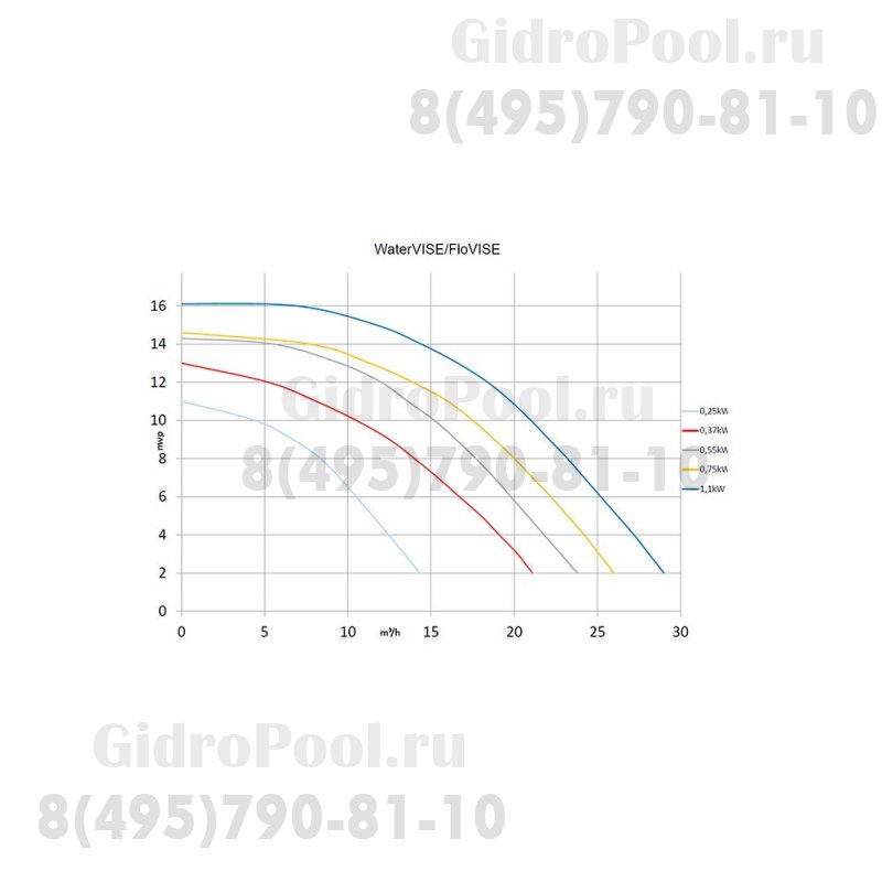 Насос (1,1 кВт 220В) Pahlen WaterVISE HS110 (118104)