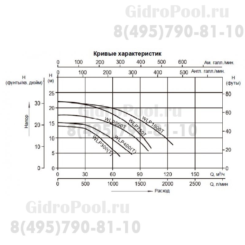 Насос (3кВт 380B 58 м3/ч h 10м в.ст.) Mayer Schwimmbad LX WLP400T