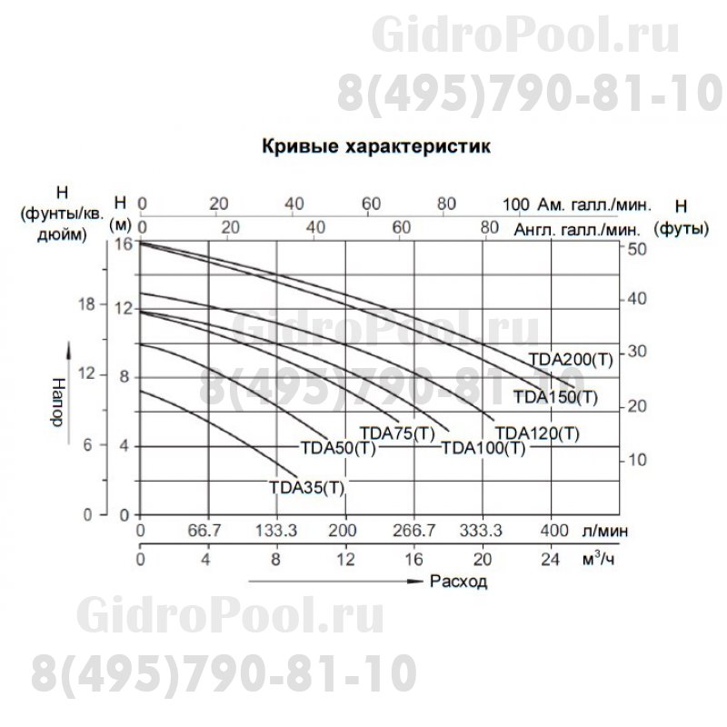 Насос (0,75кВт 220B 16,4 м3/ч h 6м в.ст.) Mayer Schwimmbad LX TDA100