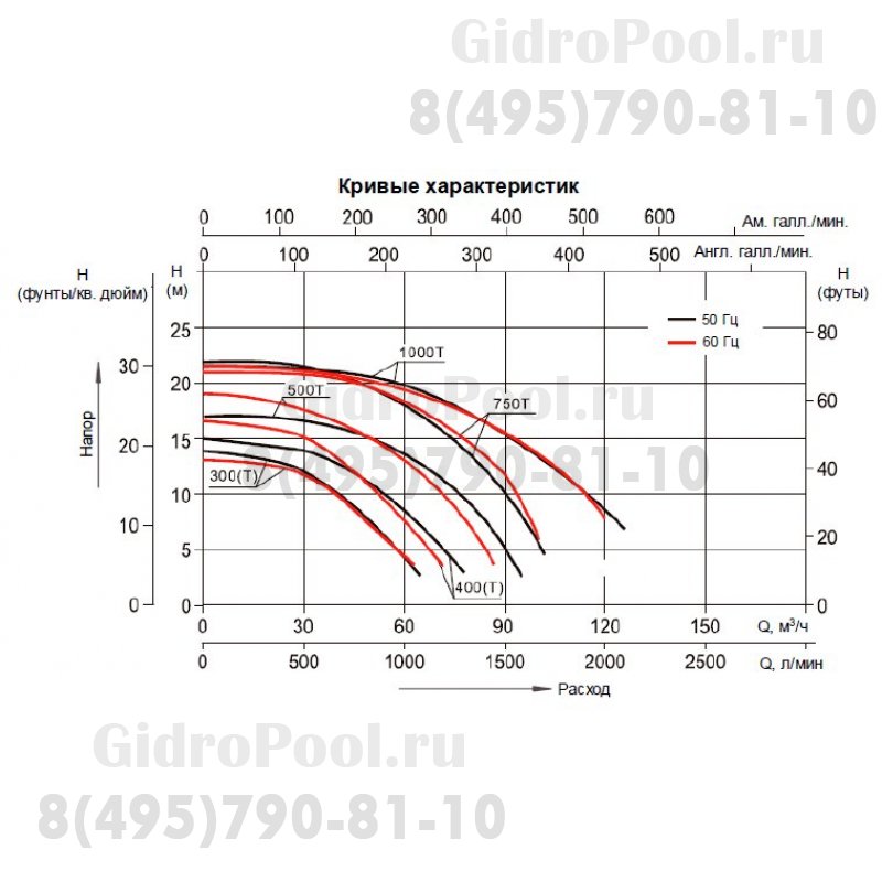Насос (5,5кВт 380B 101,5 м3/ч h 10м в.ст.) Mayer Schwimmbad LX SLP750T
