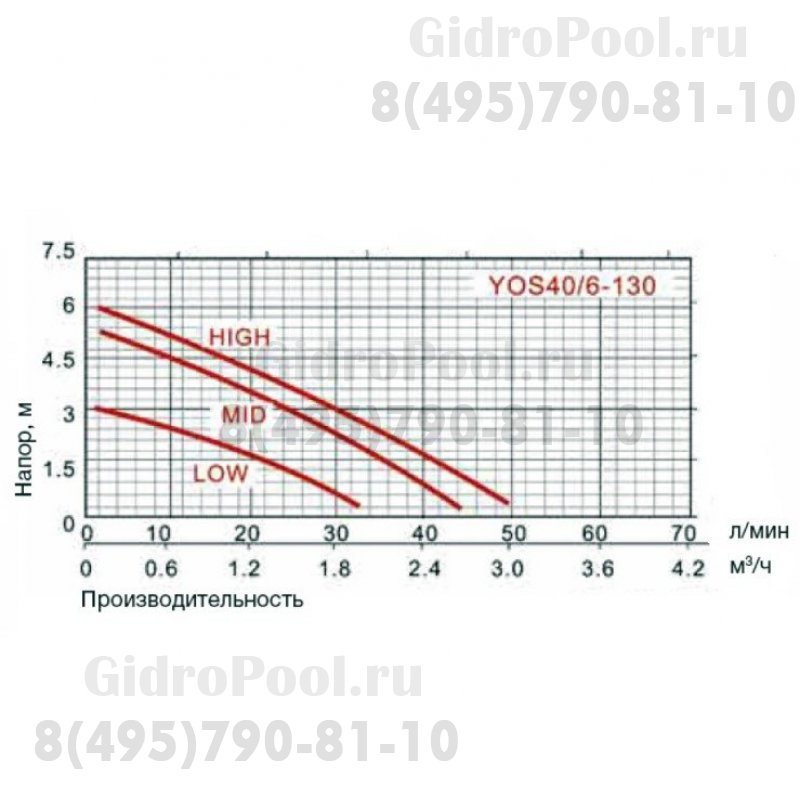 Циркуляционный насос для перекачки теплоносителя YOS40/6-130 с накидными гайками