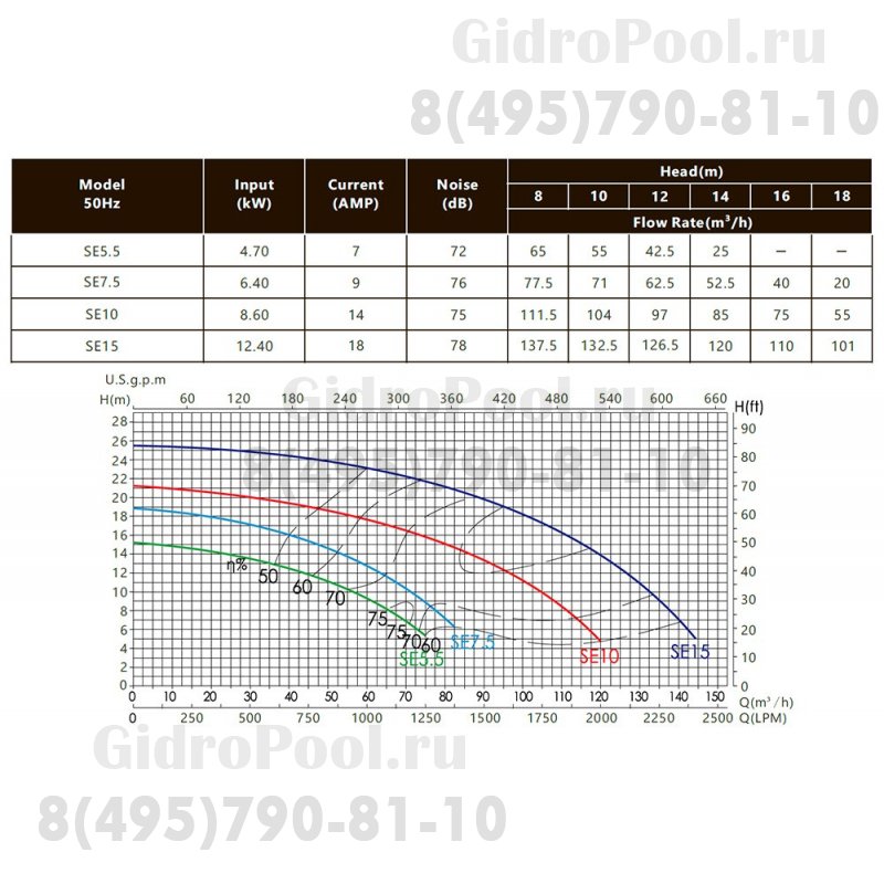 Насос (5,5 кВт 380В) Emaux A-SE7,5 (88025611) с мотором АВВ и крыльчаткой из нерж.стали