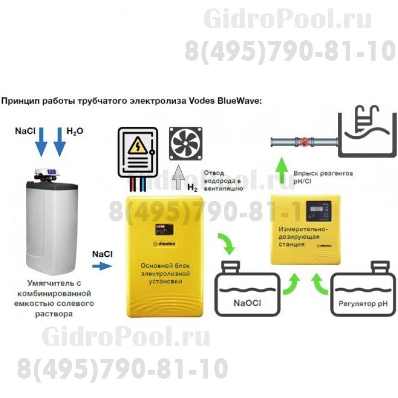 Электролизер для производства гипохлорита VoDes BlueWave 30, 30 г/ч, Dinotec
